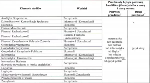 zasady rekrutacji ue katowice